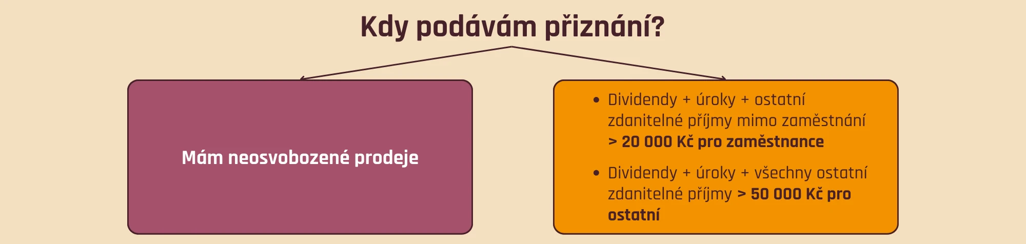 Kdy podávám daňové přiznání 