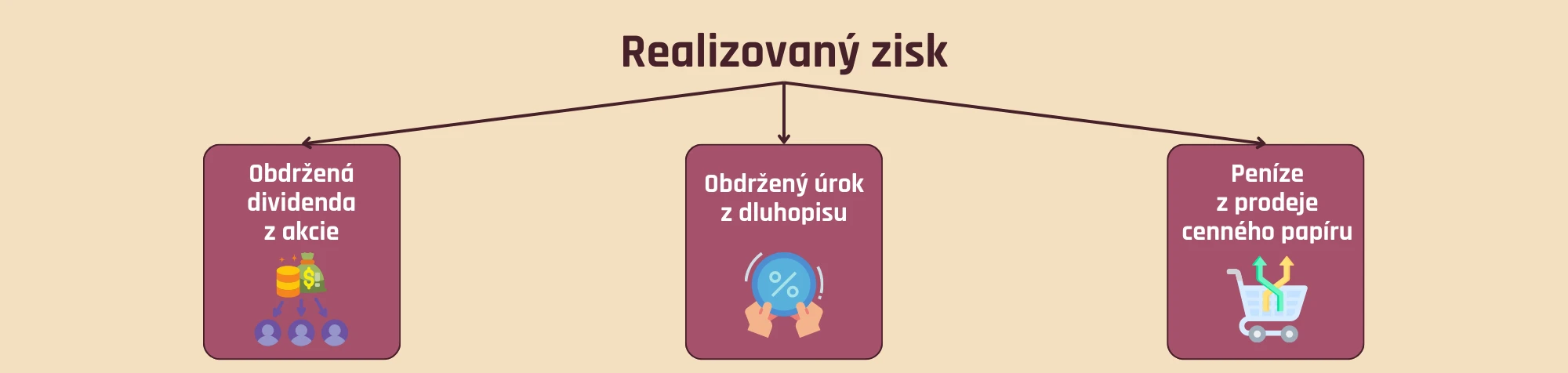 Realizovaný zisk