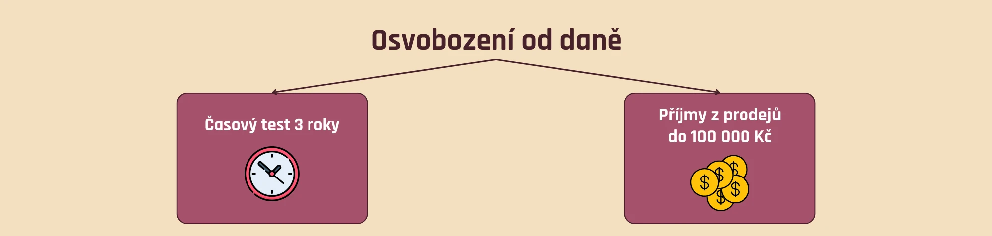 Osvobození z příjmů cenných papírů