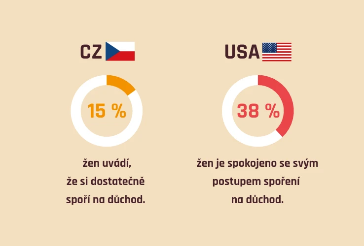 Jak si ženy spoří na důchod - CZ vs. USA
