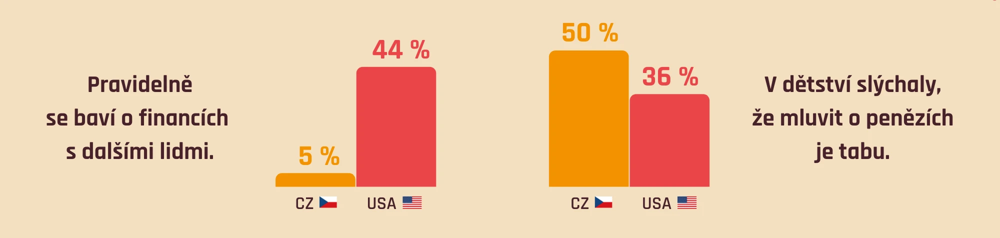 Postoj k penězům - CZ vs. USA