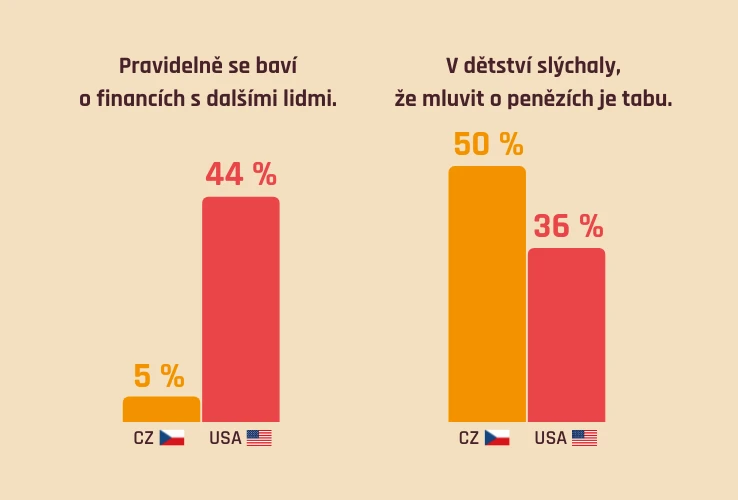 Postoj k penězům - CZ vs. USA