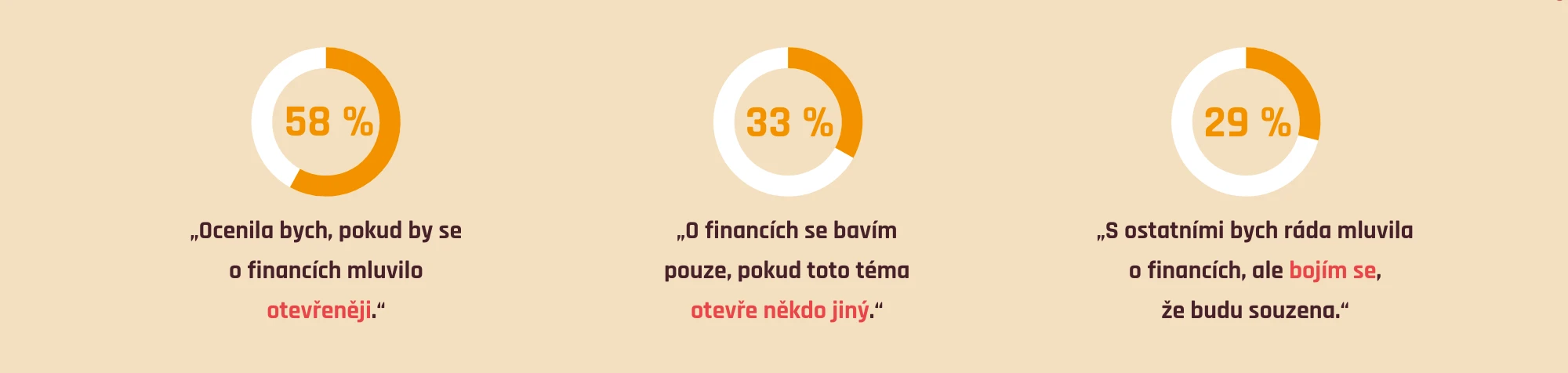 Jak mluví o penězích české ženy