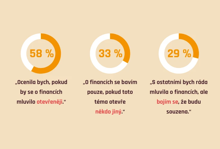 Jak mluví o penězích české ženy