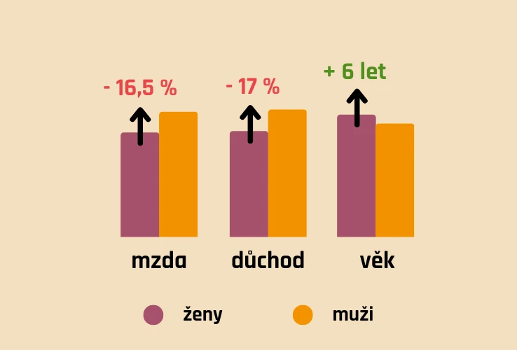 Proč je příprava žen na důchod tak důležitá?
