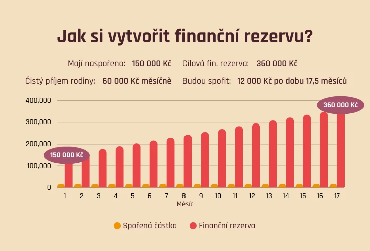 Jak si vytvořit finanční rezervu