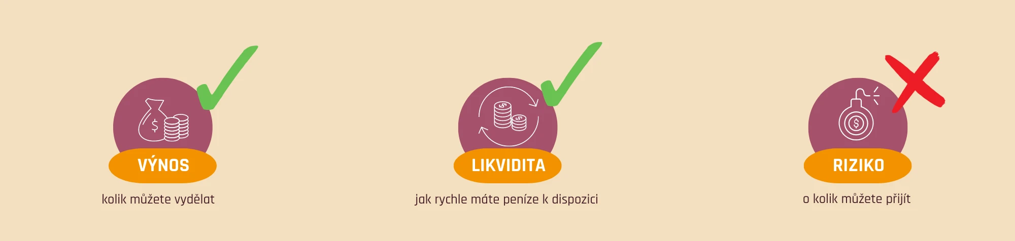 Výnos, riziko, likvidita