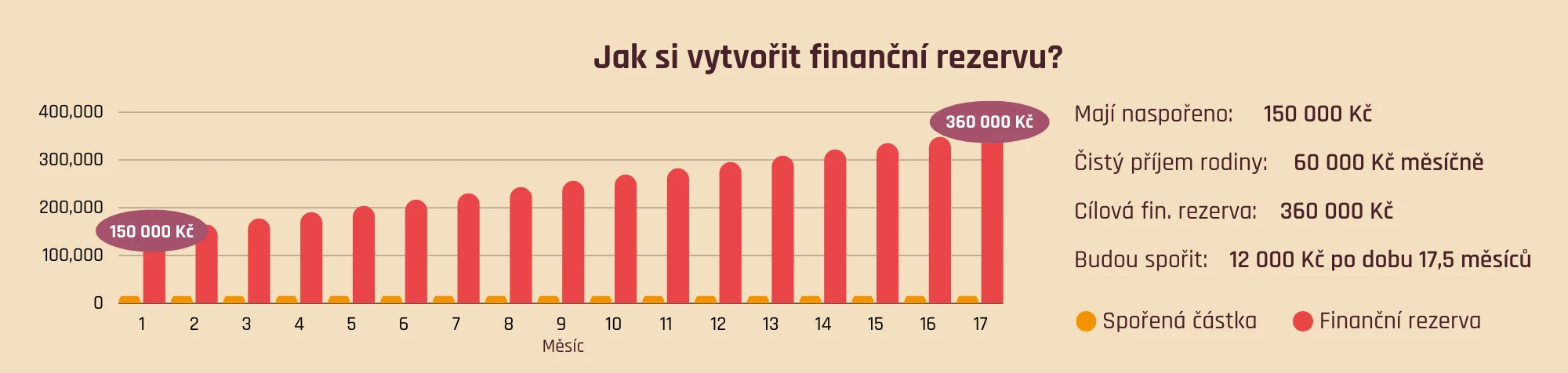 Jak si vytvořit finanční rezervu