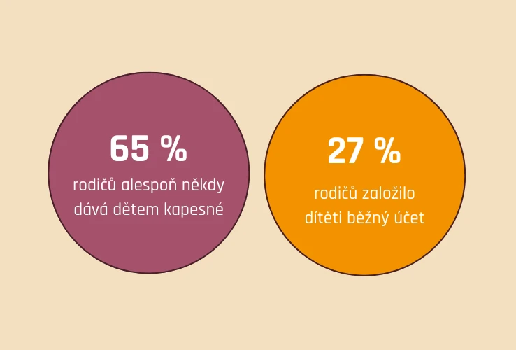 Kapesné a bankovní účty pro děti