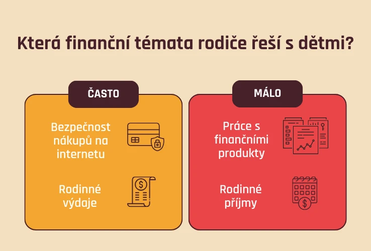 Která finanční témata rodiče řeší s dětmi?