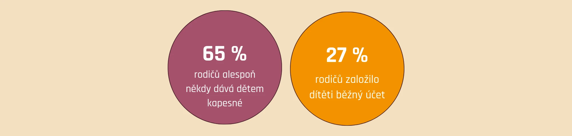 Kapesné a bankovní účty pro děti
