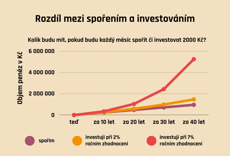 Rozdíl mezi spořením a investováním