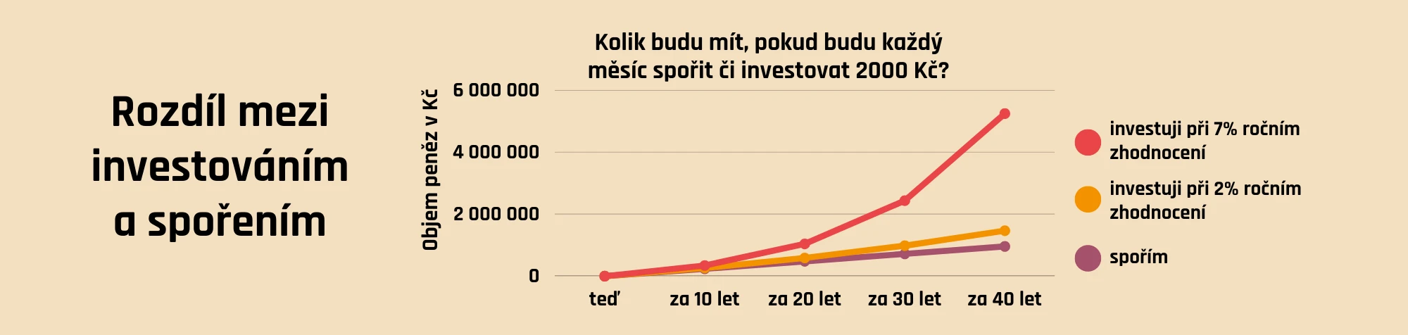 Rozdíl mezi spořením a investováním