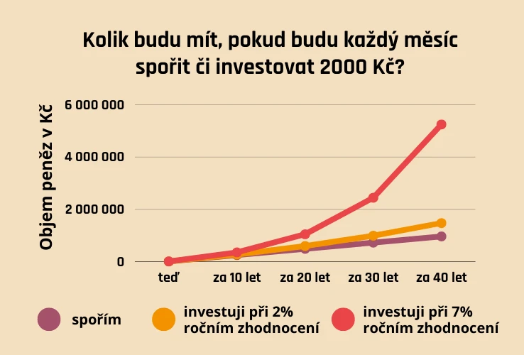 Spoření versus investování