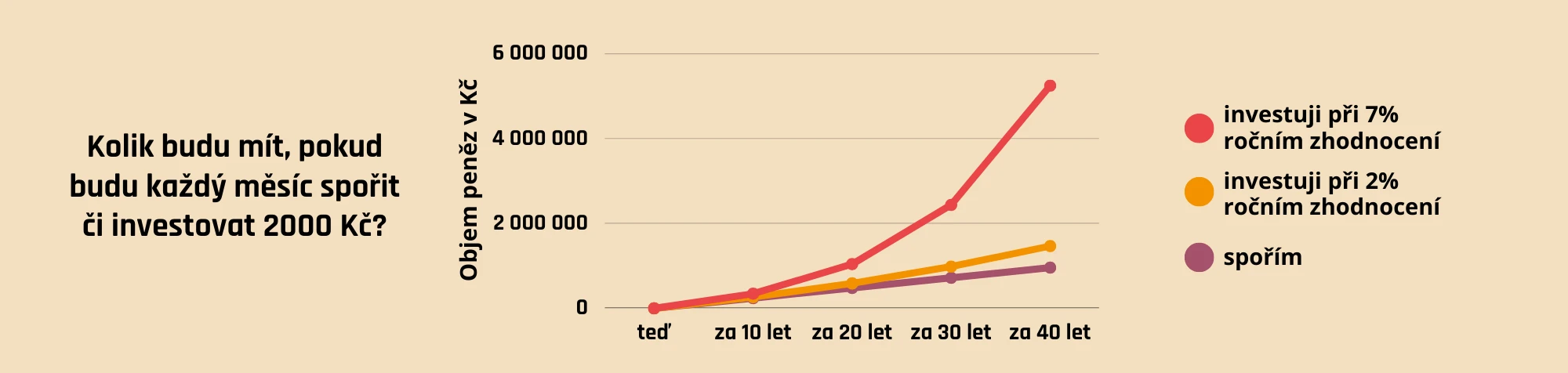 Spoření versus investování