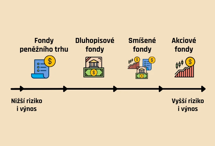 Druhy podílových fondů