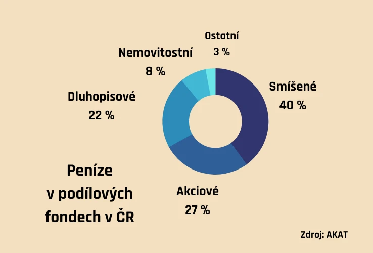 Peníze v podílových fondech v ČR