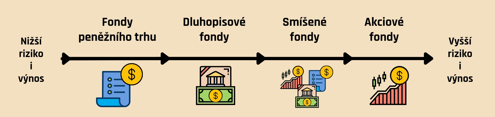 Druhy podílových fondů