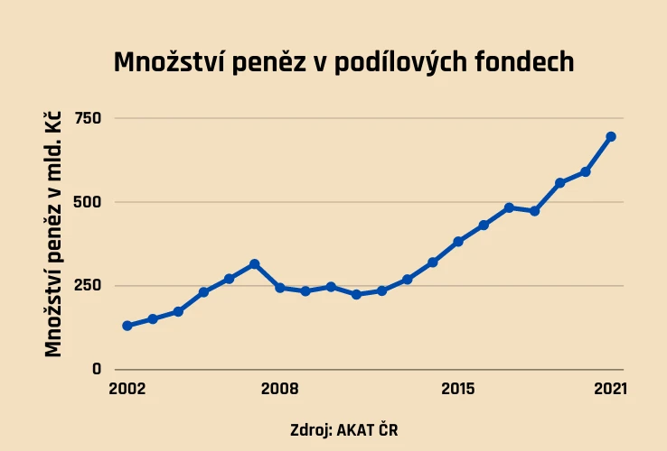 Množství peněz v podílových fondech
