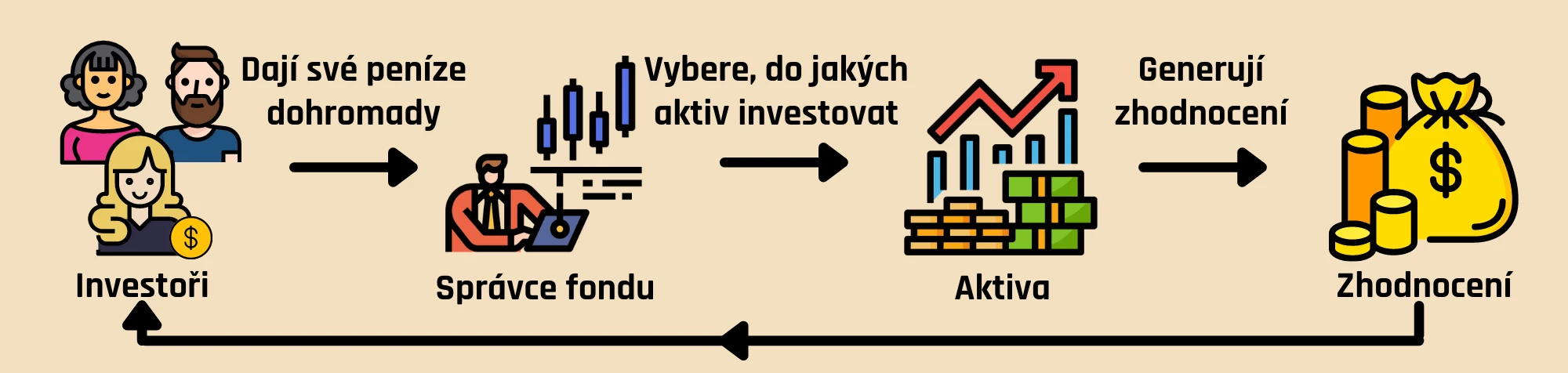 Jak funguje podílový fond