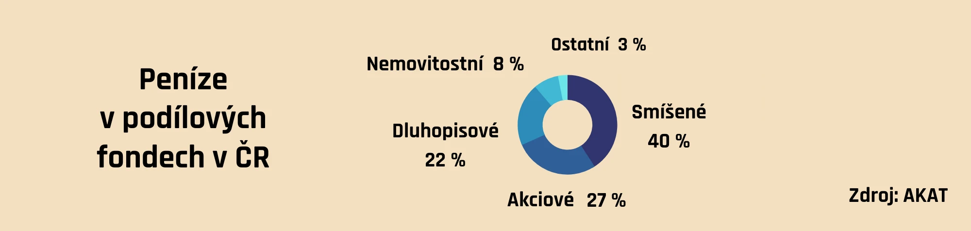 Peníze v podílových fondech v ČR