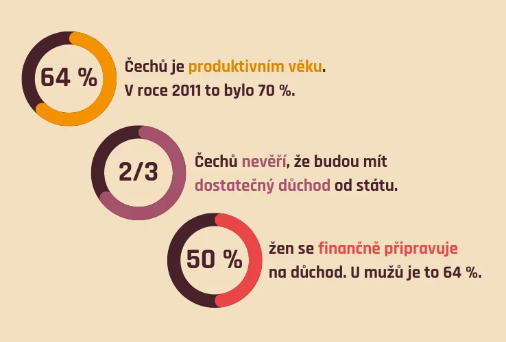 Češi a důchody
