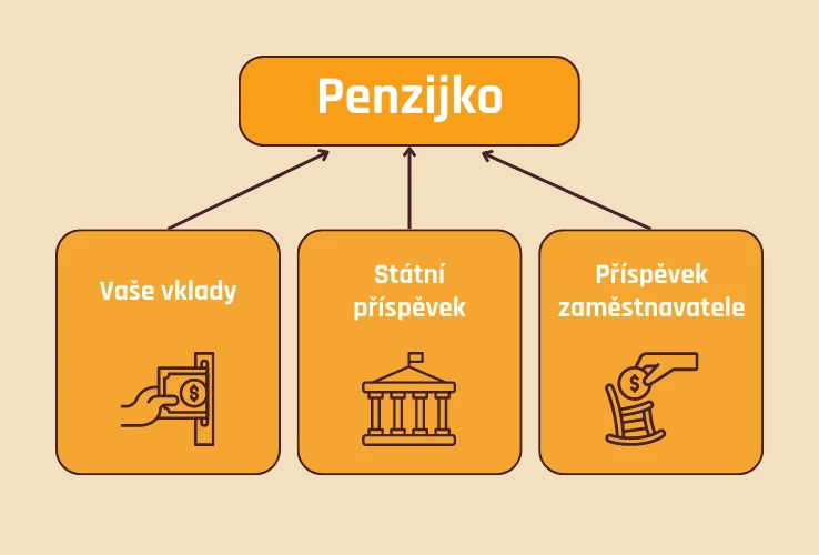 Penzijko = vklady + státní příspěvky + příspěvek zaměstnavatele