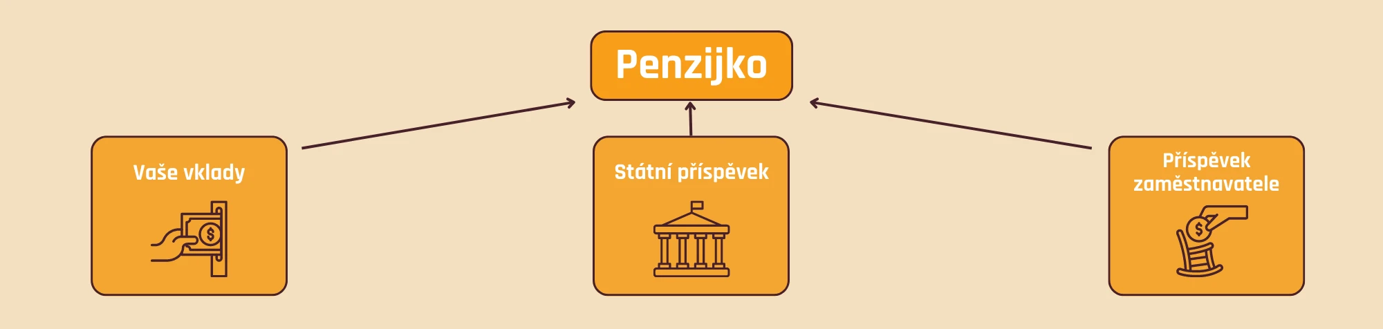 Penzijko = vklady + státní příspěvky + příspěvek zaměstnavatele