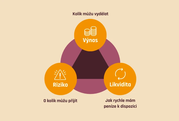 Výnos - riziko - likvidita
