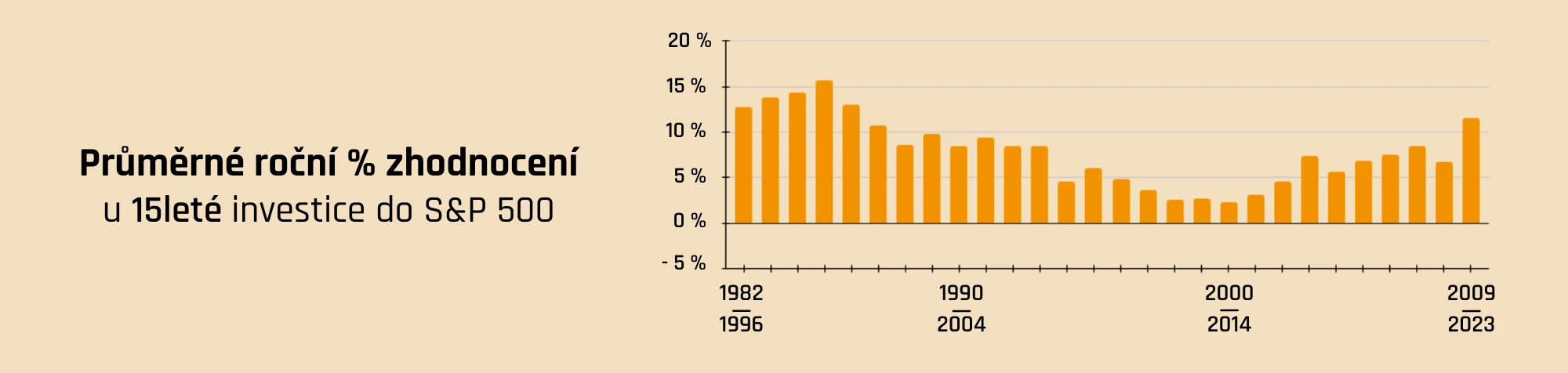Průměrné roční zhodnocení u 15leté investice amerického akciového indexu S&P 500