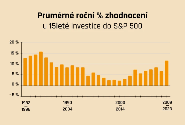 Průměrné roční zhodnocení u 15leté investice amerického akciového indexu S&P 500