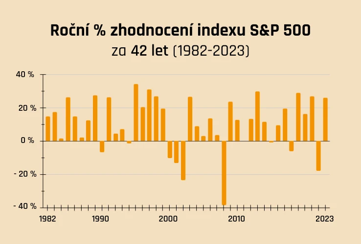 Roční procentní zhodnocení indexu S&P 500 za 42 let 