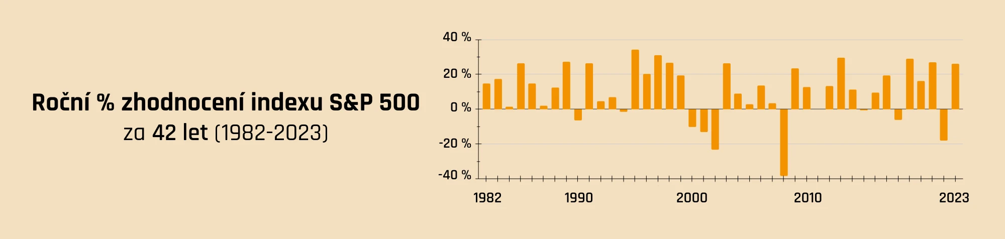 Roční procentní zhodnocení indexu S&P 500 za 42 let 