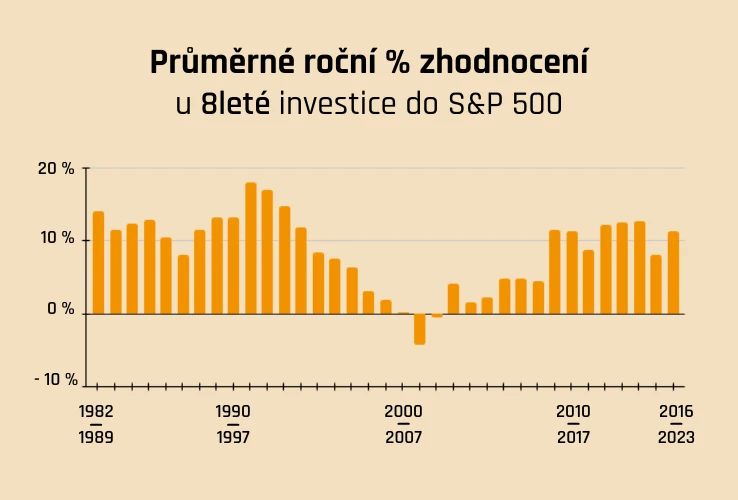 Průměrné roční % zhodnocení u 8leté investice do S&P 500