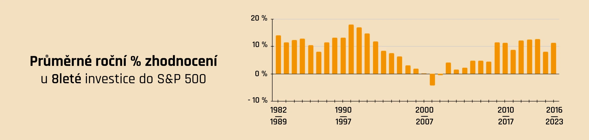 Průměrné roční % zhodnocení u 8leté investice do S&P 500