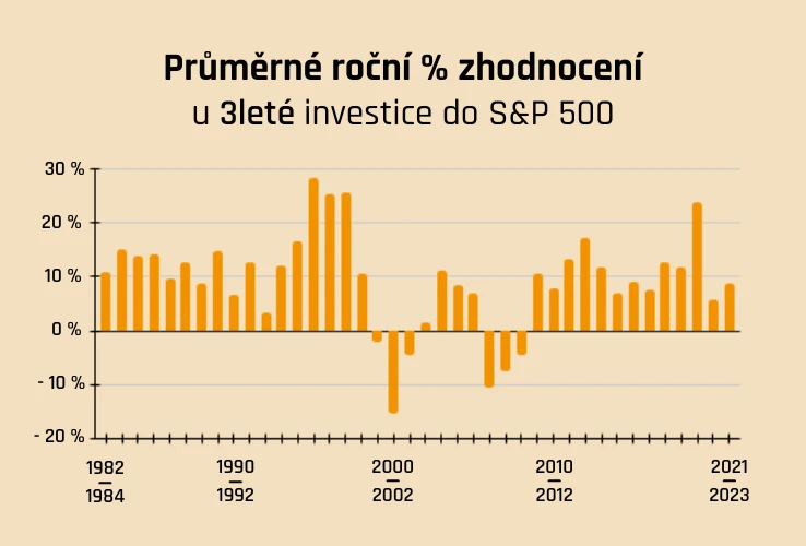 Průměrné roční % zhodnocení u 3leté investice do S&P 500