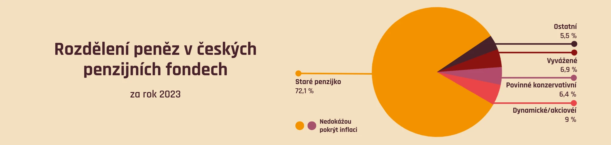 Rozdělení peněz v českých penzijních fondech
