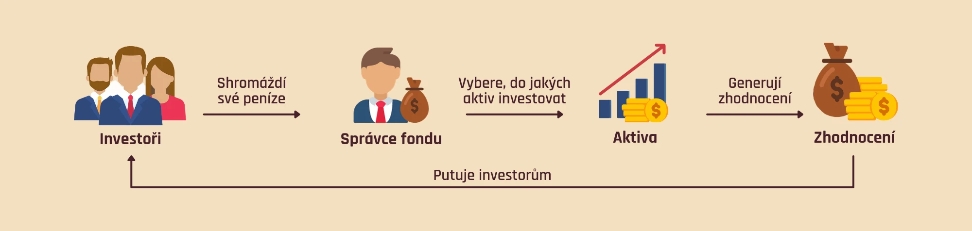 Jak funguje podílový fond
