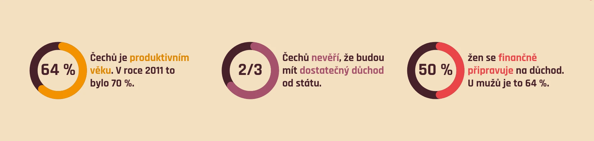 2/3 Čechů nevěří, že budou mít dostatečný důchod od státu.