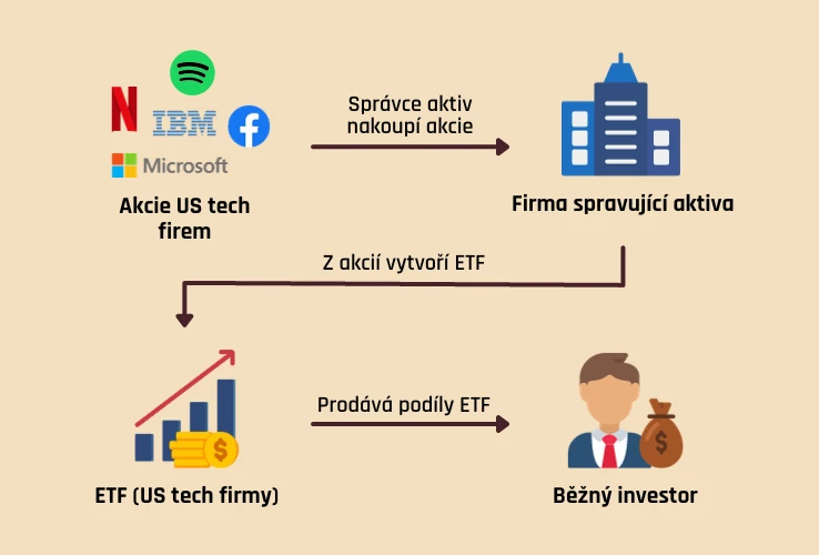 Jak funguje ETF