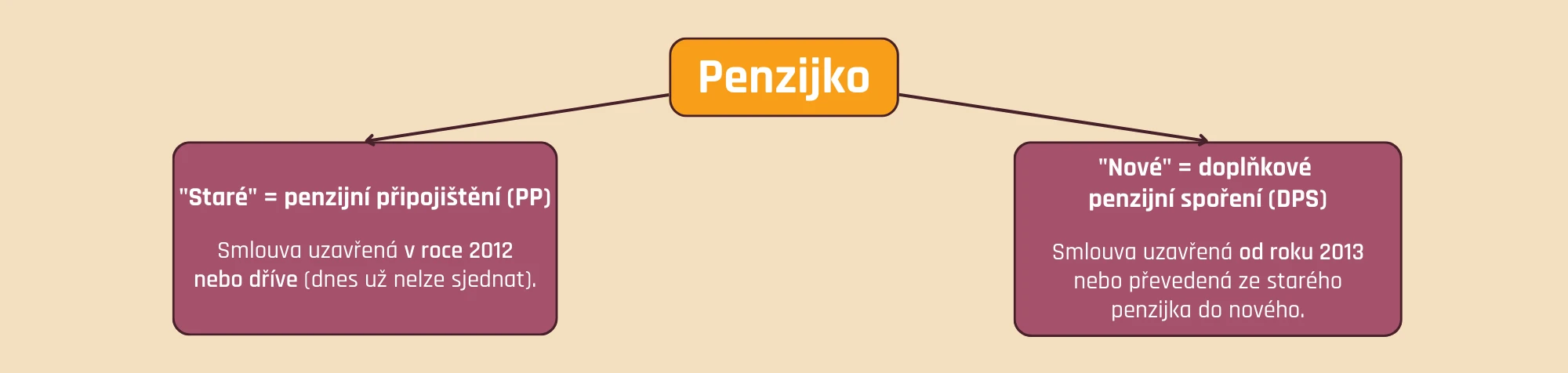 Staré a nové penzijko