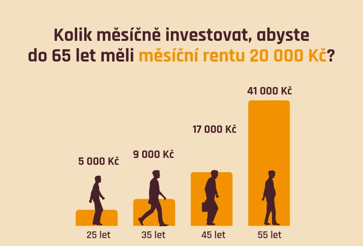 Kolik měsíčně investovat, abyste do 65 let měli měsíční rentu 20000 Kč? 