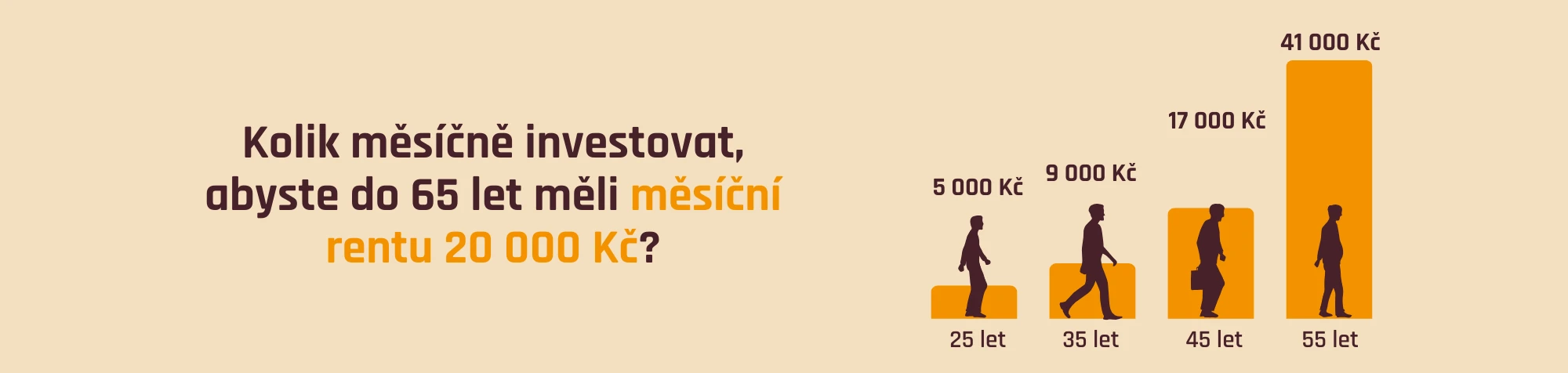 Kolik měsíčně investovat, abyste do 65 let měli měsíční rentu 20000 Kč? 