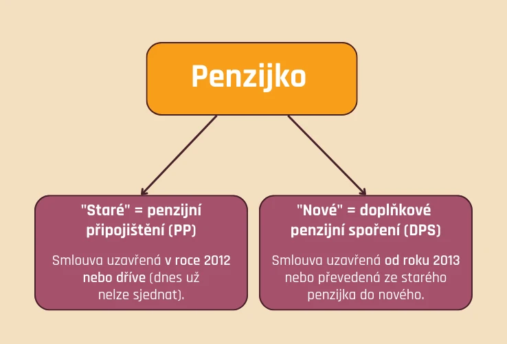 Staré a nové penzijko
