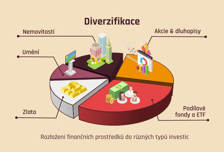 Diverzifikace