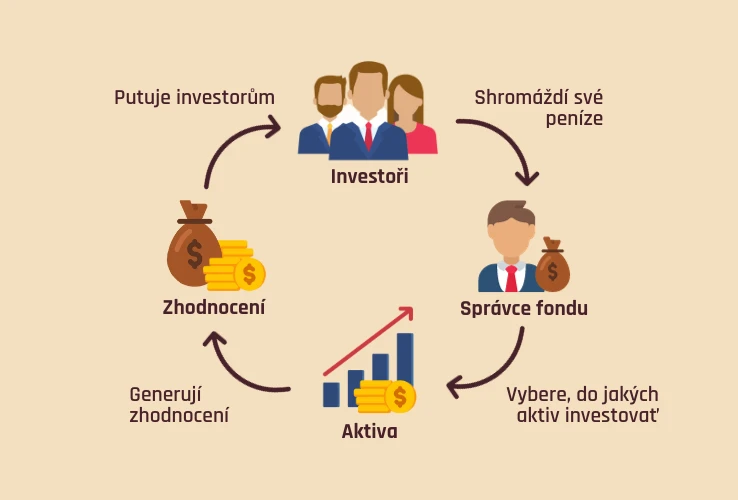 Jak funguje podílový fond