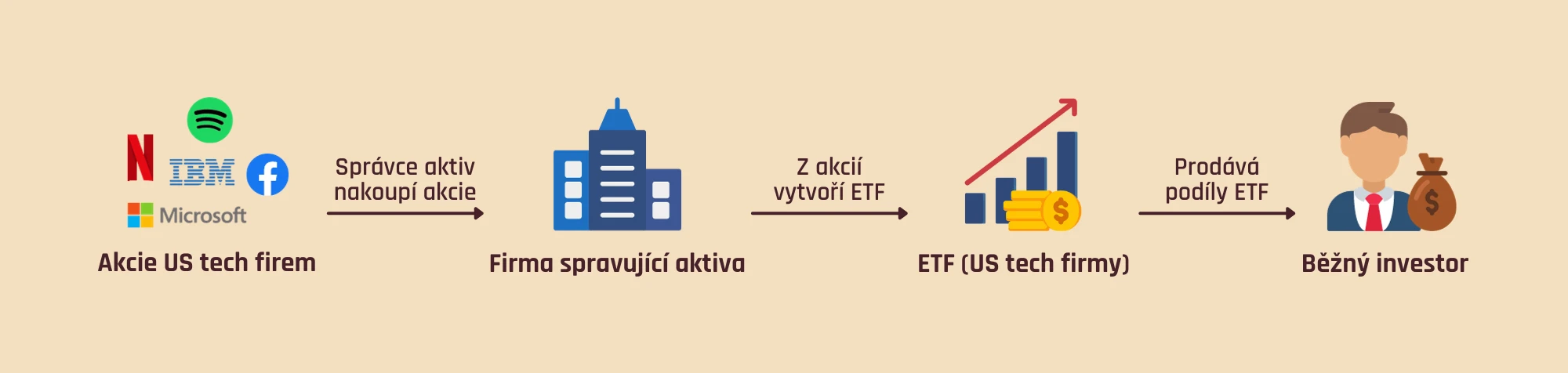 Jak funguje ETF