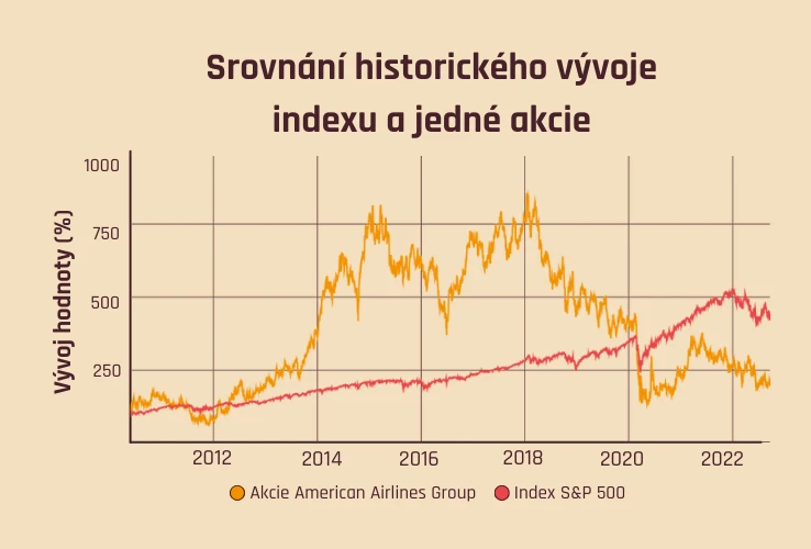 Srovnání vývoje indexu a jedné akcie