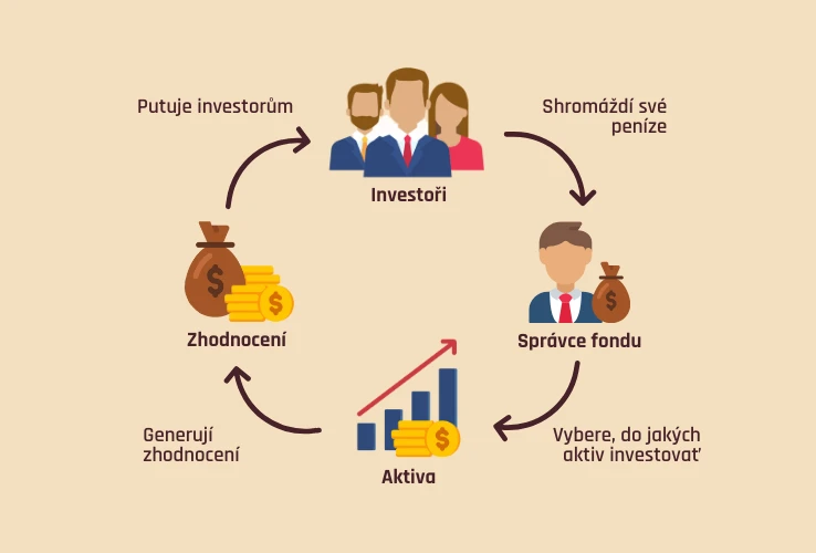 Jak funguje podílový fond