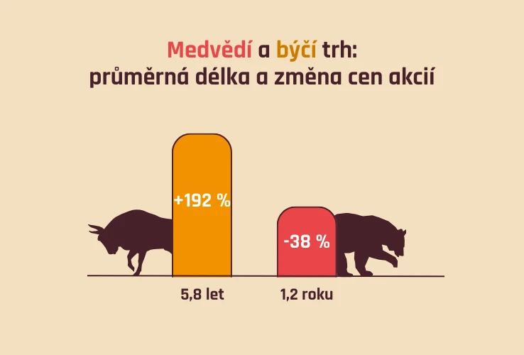 Medvědí a býčí trh